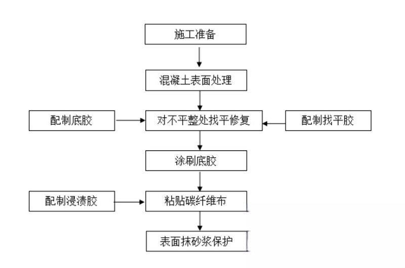 江陵碳纤维加固的优势以及使用方法